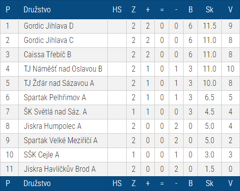 2. kolo KP Vysočiny | Opět dvojí zářez pro Gordic