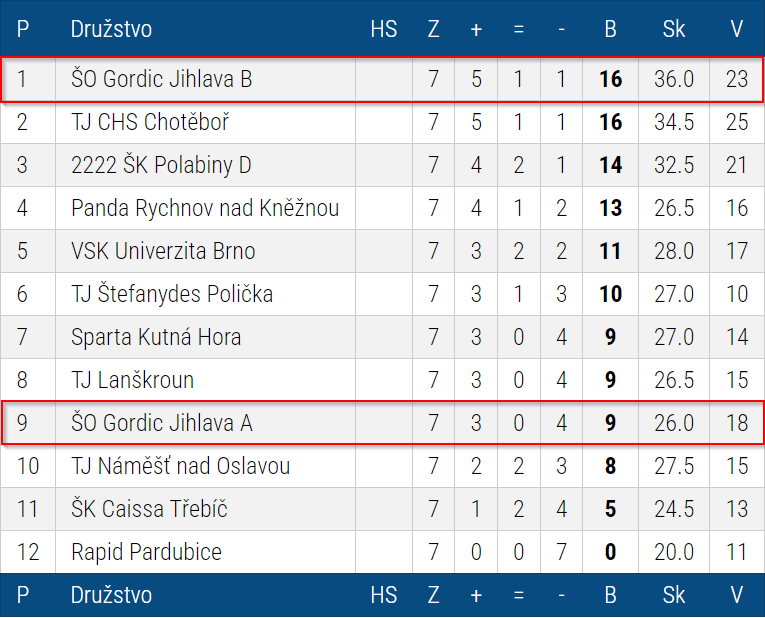 Návrat do předvánoční formy